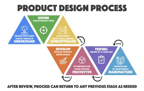 Understanding the principles of product design