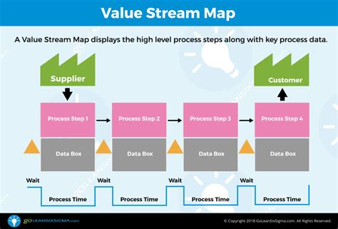 Understanding the VSM Template