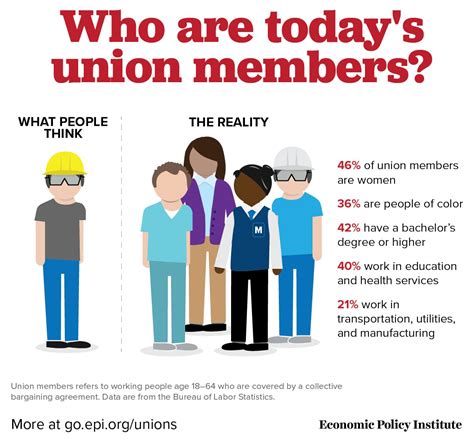 Union Membership and Benefits