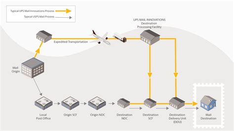 UPS Mail Innovations Customer Satisfaction