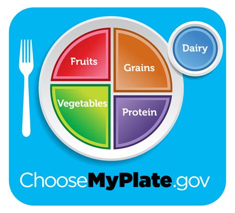 USDA Healthy Plate Template