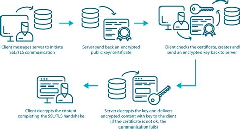 Use SSL/TLS Encryption