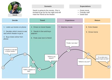 Description of User Journey Mapping