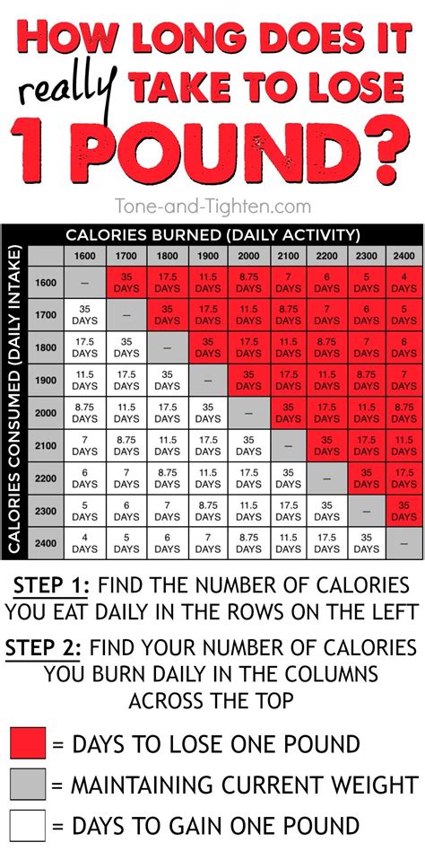 Using Calorie Charts for Weight Loss