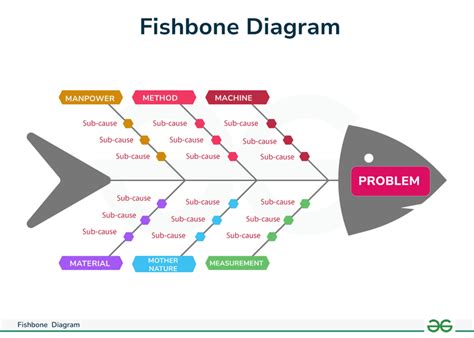 Using Fishbone Diagrams in Practice