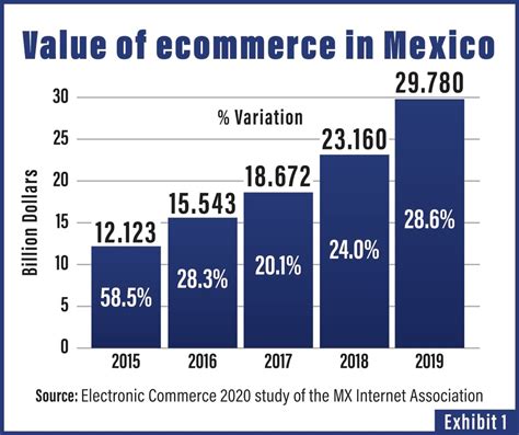 USMCA E-commerce