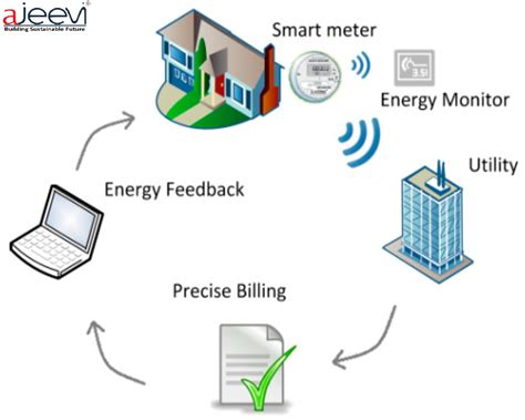 Utility Bill Management Description