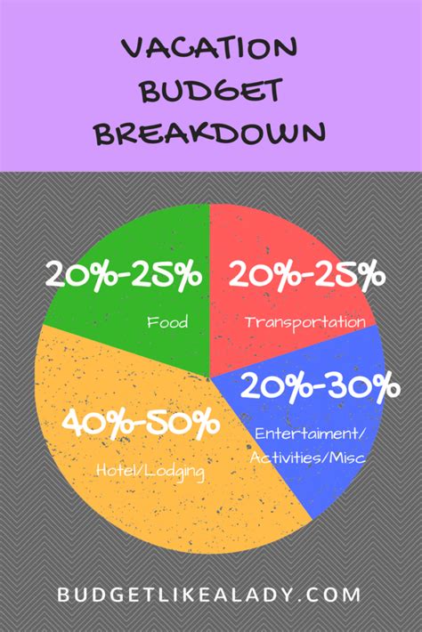 Vacation Budget Categories