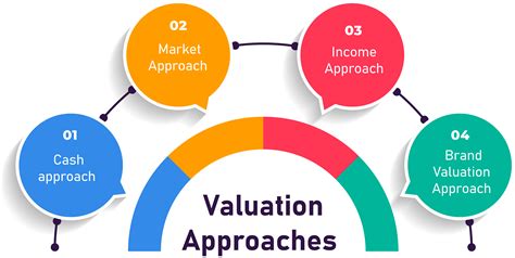 Valuation Methods