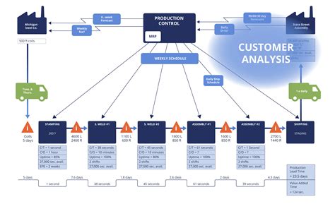 Value Stream Flow Chart