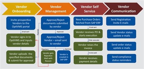 Vendor Application Process