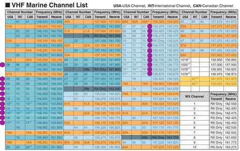 VHF Frequencies