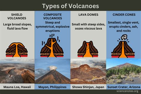 Types of volcanoes