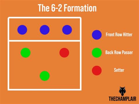 Volleyball 6-2 Rotation Attack