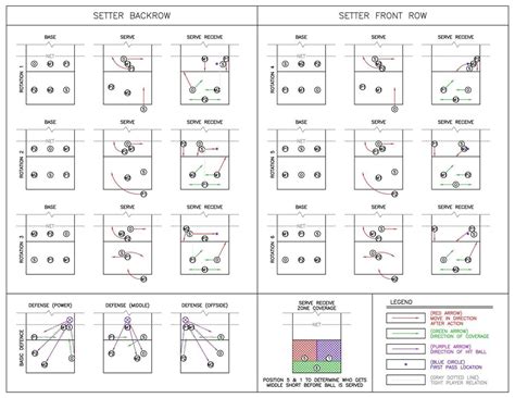 Volleyball 6-2 Rotation Coaching