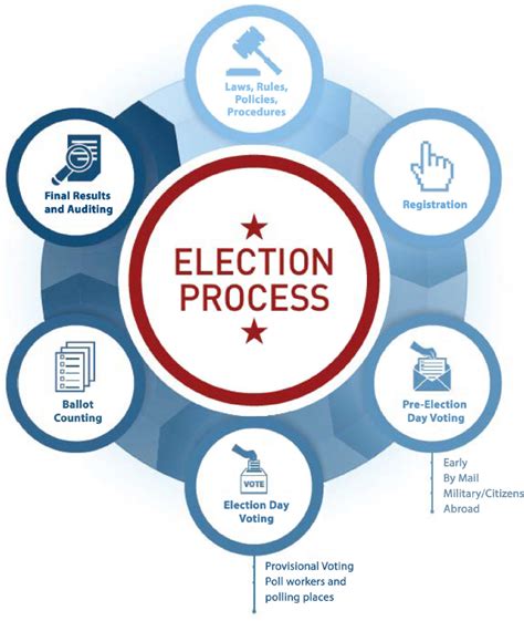 Voting Methods