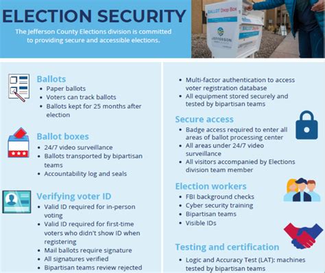 Description of Voting Security Measures