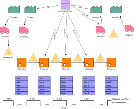 VSM Template Common Mistakes