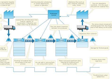 VSM Template Continuous Improvement