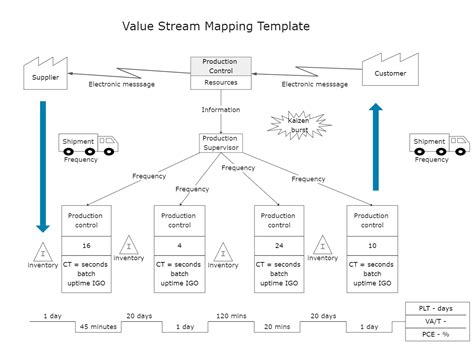 VSM Template Customer Focused