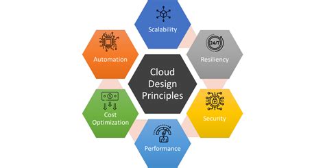 Vungle Cloud Design Principles