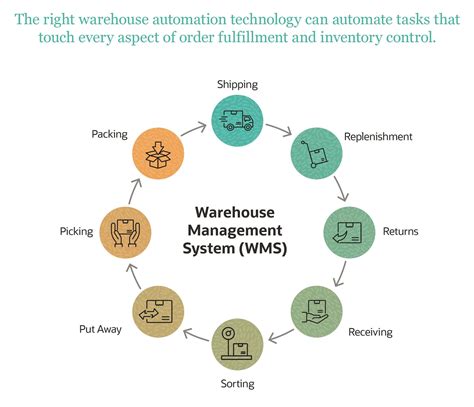 Warehouse Operations