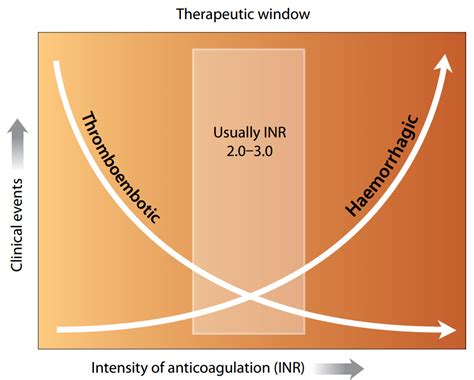 Warfarin Monitoring