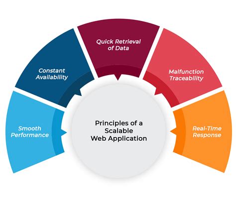 Web Application Scalability