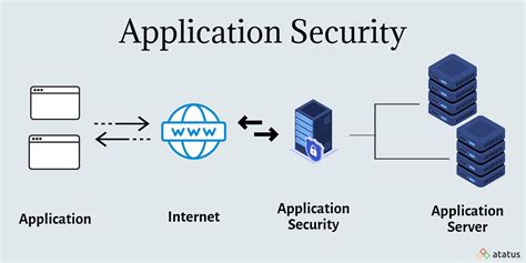 Web Application Security