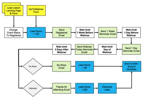 Webinar registration process optimization