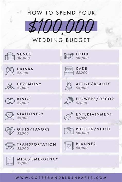 Wedding budget inspiration example