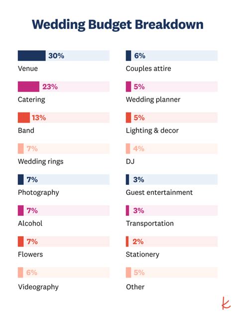 Wedding Spending