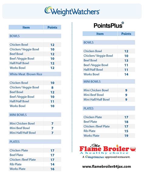 Weight Watchers Points System