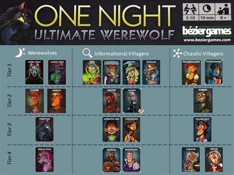 Werewolf Game Strategies