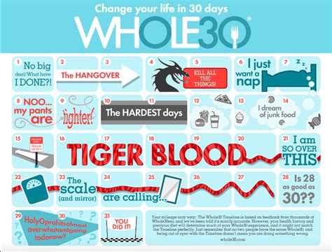 Whole30 Timeline Printable