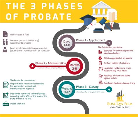 Will and Probate Process