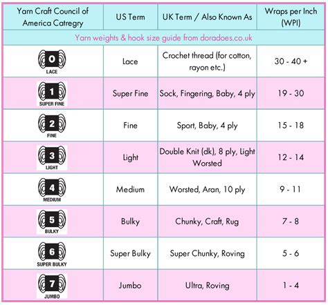 Yarn weight categories chart