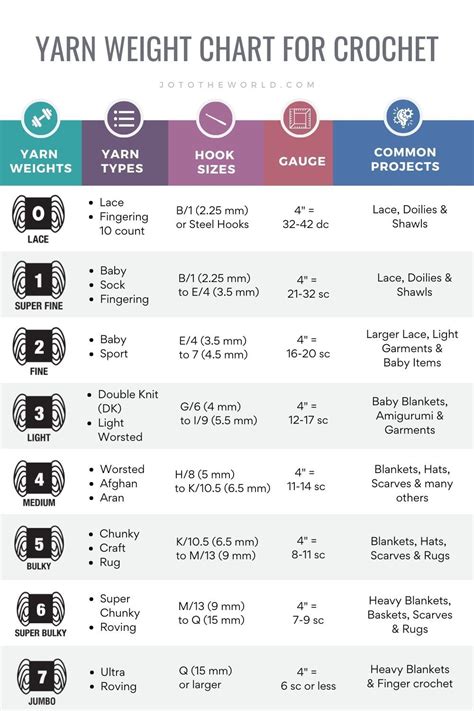 Yarn Weight Chart Examples